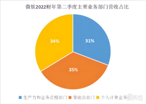微軟云服務驅動業(yè)績爆發(fā)，3個月營收220億美元，游戲業(yè)務劍指全球前三