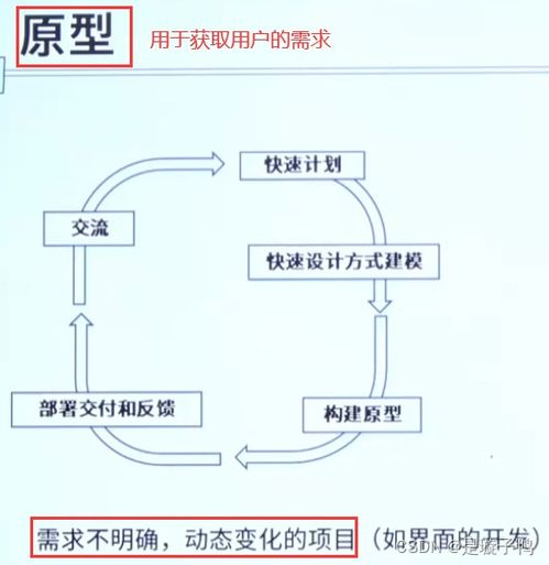 軟件工程與開發(fā)模型 構(gòu)建可靠軟件的基石