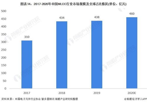 預(yù)見(jiàn)2022 中國(guó)MLCC行業(yè)全景圖譜——現(xiàn)狀、競(jìng)爭(zhēng)與趨勢(shì)下的支撐軟件開(kāi)發(fā)