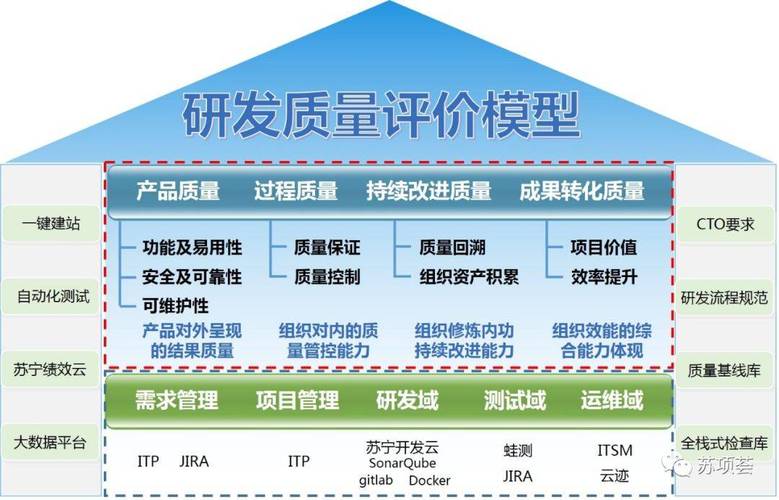 我們提煉了一套"研發質量評價模型",其整體框架結構和體系支撐如下
